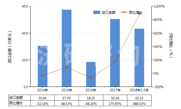 2014-2018年3月中國(guó)砷(HS28048000)進(jìn)口總額及增速統(tǒng)計(jì)